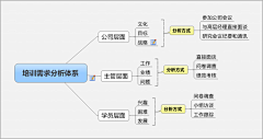 青世代思维导图训练营采集到培训体系