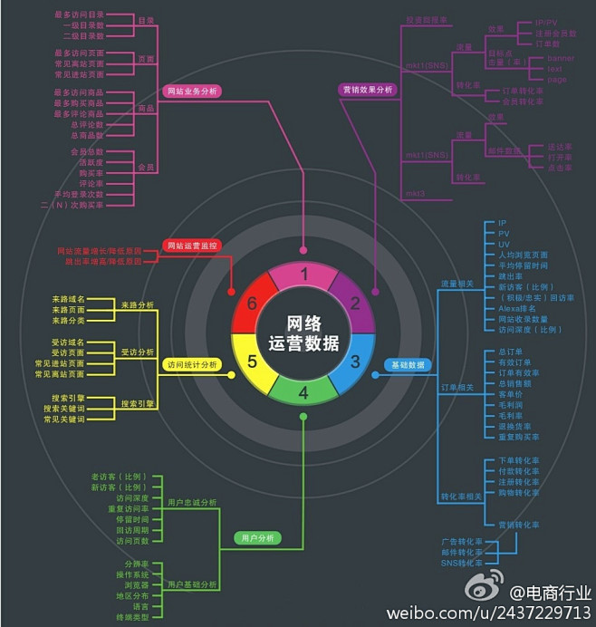 【干货图：如何分析网络运营数据？】1、网...