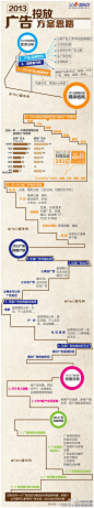干货图：2013广告投放方案思路】勾勒了从2013市场营销需求分析思路、2013最具价值媒体格局分析思路、2013广告投放计划思路、2013广告投放效果评估思路、2013广告投放预算思路