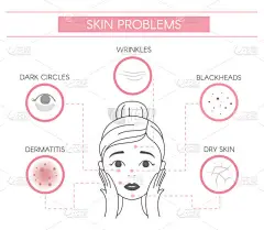 皮肤问题，皮炎，黑眼圈，皱纹，黑头，皮肤干燥。白色背景上的线向量元素.