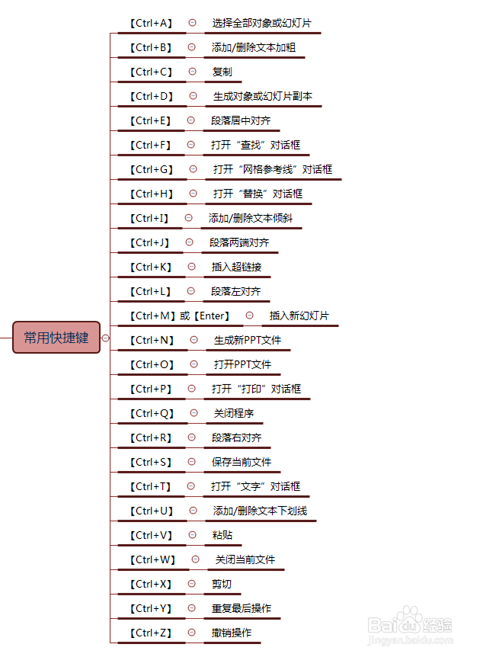 PPT常用的快捷键_电脑软件-百度经验