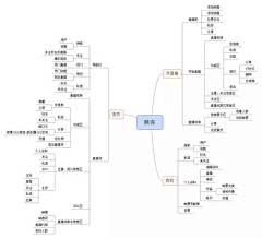 |兹新芹人采集到流程图&思维导图