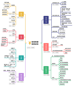 聪瑶采集到&思维导图