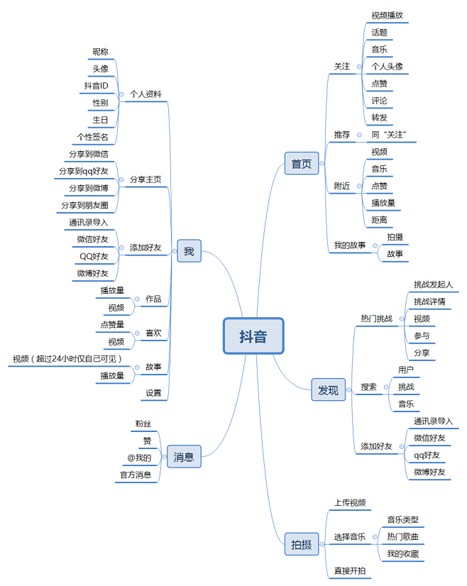 视频app抖音-产品体验报告 : 一、体...