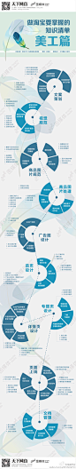 【干货：淘宝美工知识清单】再卖力的吆喝都抵不上一张精美的图片。那么网店神美工的牛掰圣手究竟是要怎么炼成呢？一张图理清美工知识清单：❶文案策划；❷视觉规范；❸商品图片规范；❹商品图片处理；❺广告图设计；❻首页设计；❼专题页设计；❽详情页设计；❾页面上线；❿文档管理。