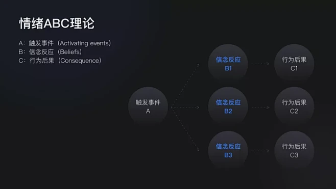 情绪ABC理论-花瓣网