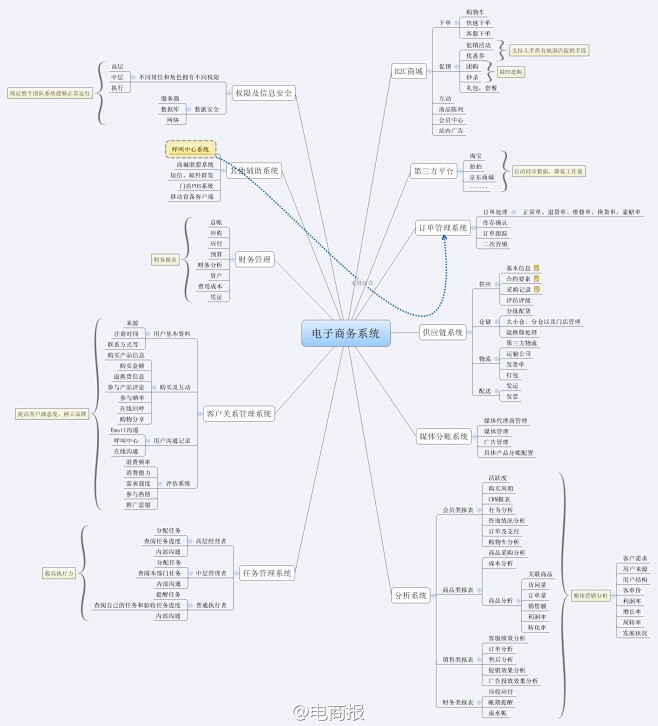 【一张图了解电子商务系统的方方面面】思维...