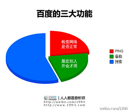 【#人人都是昏析师#：百度的三大功能】