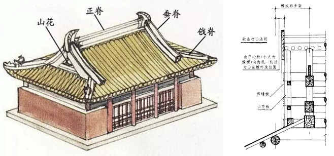 歇山顶在宋朝被称为九脊殿、曹殿或厦两头造，清朝改称，又名九脊顶，由一条正脊、四条垂脊和四条戗脊构成。前后两坡为正坡，左右两坡为半坡，半坡以上的 ...