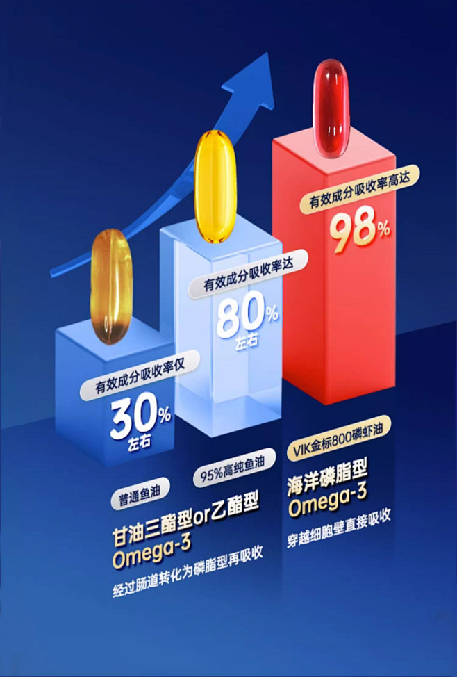 VIK纯南极磷虾油56%海洋磷脂深海鱼油...