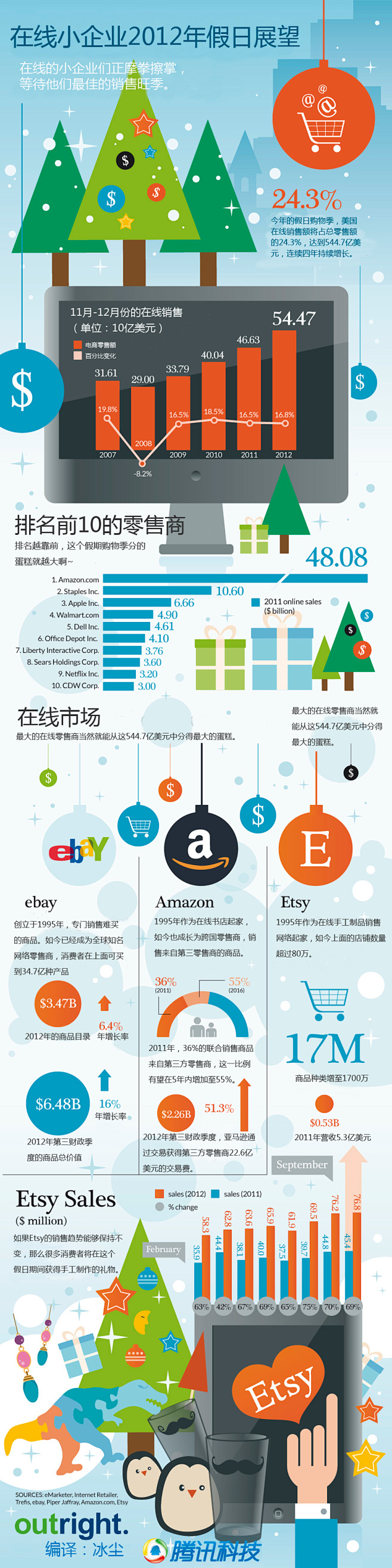 信息图第82期——在线小企业2012年假...