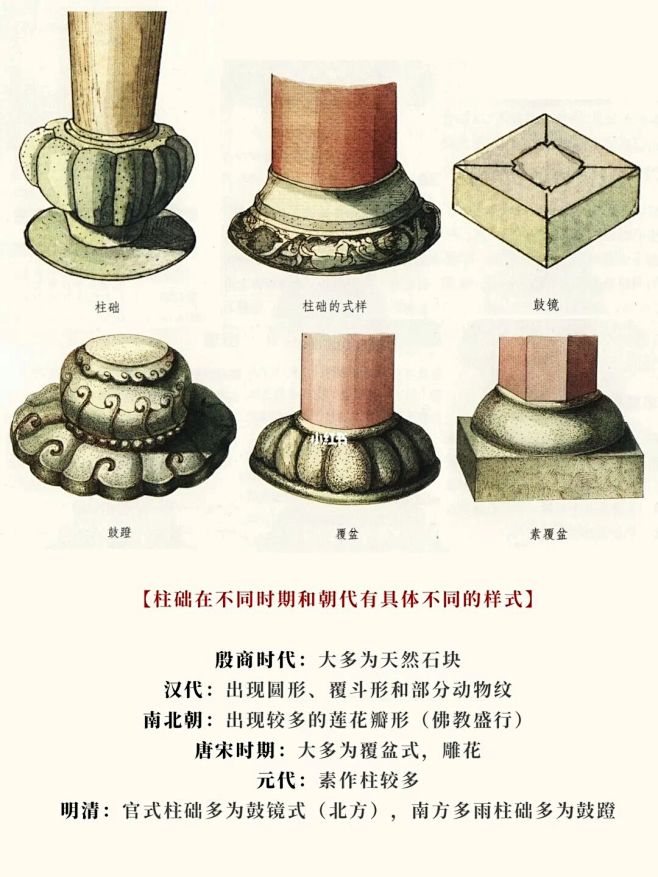 中国古建筑经典构件——柱础样式大赏 : 柱础俗又称磉盘，又称柱础石。是中国古建筑的构件之一。用于檐柱、金柱、中柱、山柱的底端与台基之间。 柱础 ...