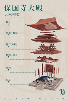 中国古建筑结构图解-花瓣网|陪你做生活的设计师 | 中国建筑 平面电商 创意素材