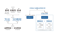 木木七七七采集到品牌提案