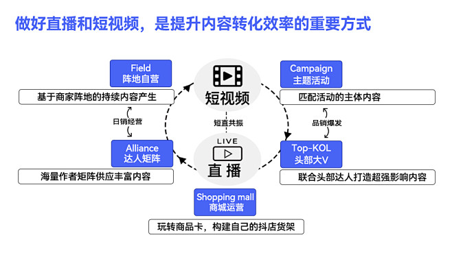 短视频转化率