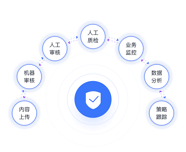 审核工作全程可追溯