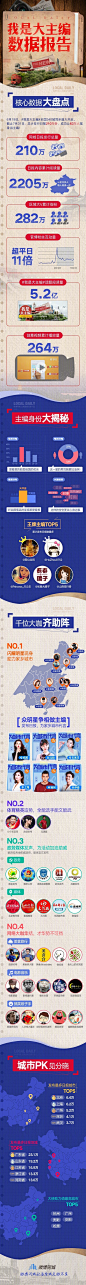 2017#我是大主编#圆满收官！340城同步上线PK，累计发布日报210万份，吸引2205万人次阅读，为区域大V增粉282万！神咖文豪齐聚，红包雨嗨翻全程，更有30位明星闪耀现身，摇身变主编为家乡代言！戳图深入探秘，见证大主编们的盖世才华！ ​​​​