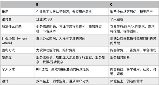 B端与C端的设计价值差异分析 | 人人都...