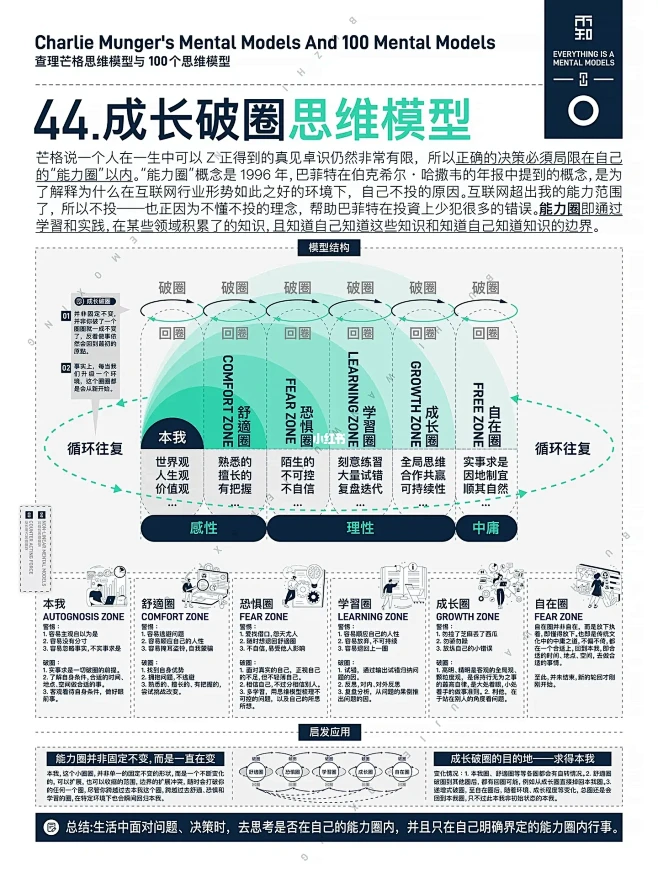 【图解】查理芒格思维模型与100个思维模型44-花瓣网