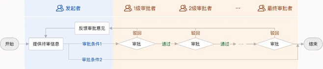 审批流
https://mp.weixi...