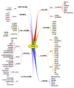 无用不庸采集到知识