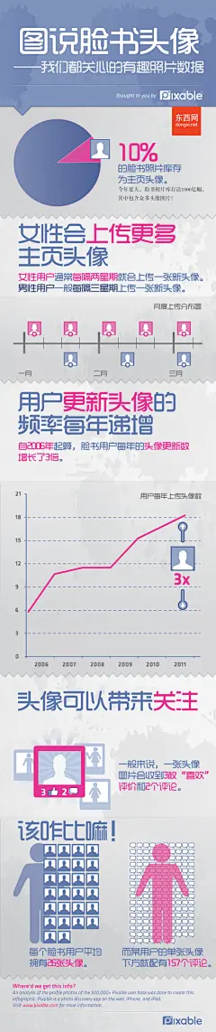 有趣的facebook照片数据