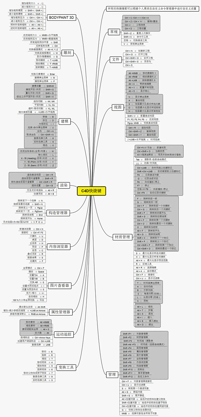 C4D常用快捷键-思维导图