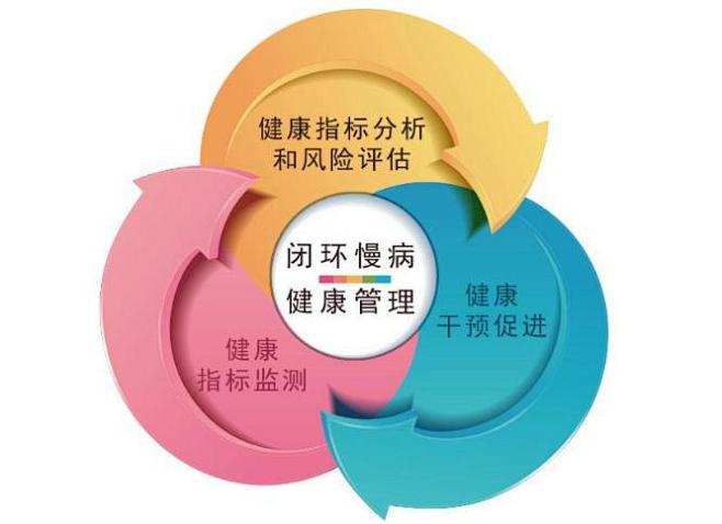 慢病风险评估