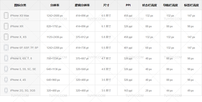 iPhone 尺寸规范（界面 & 图标）...