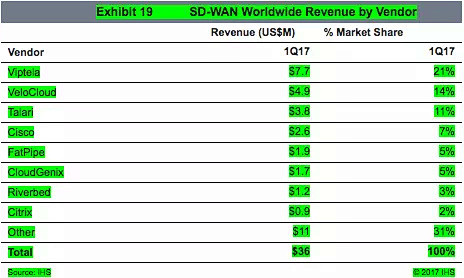 业界领先的SD-WAN厂商2017年Q1...
