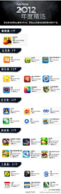 【苹果2012年度app榜单】近日苹果公布了2012年免费APP排名榜单前100位：游戏类应用17个，社交类应用14个，娱乐类13个，工具类21个。另外，腾讯、百度、阿里、搜狐这四家公司旗下APP应用数量占据了榜单的30%份额。 http://t.cn/zjKFUfl（北京晨报）@艾瑞咨询集团