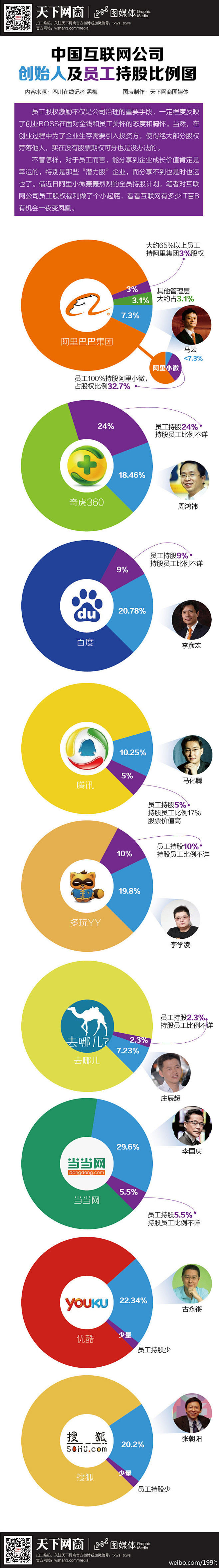 【中国互联网企业员工及创始人的持股比例】...