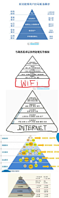 【五种马斯洛需求理论演变】互联网时代，这张图是研究人性必备的工具，零售、电商、物流的朋友都值得一看！(来自199it)