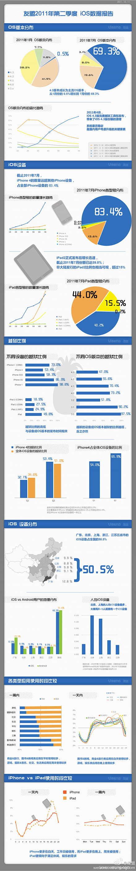 2011年Q2中国iOS数据报告