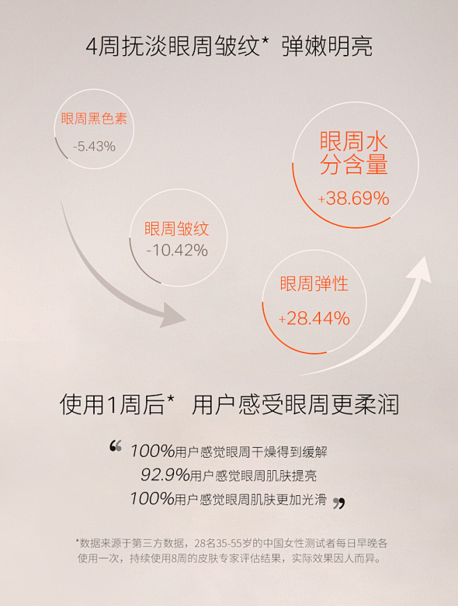 【知名主播推荐】优时颜微笑紧致眼霜抗皱淡...