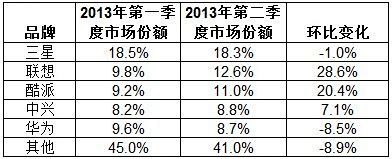 第二季度中国智能手机厂商市场份额