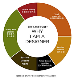 正宗烂番茄采集到图表设计