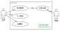 UML是英文Unified Modeling Language的缩写，中文称为统一建模语言或标准建模语言，是用例模型的建模语言，常用工具是Microsoft Office Visio。产品用例是一种通过用户的使用场景来获取需求的方式，每个用例提供了一个或多个场景，该场景说明了产品是如何和最终用户或其它产品互动，也就是谁可以用产品做什么，从而获得一个明确的业务目标。

① 用例图

用例图并不是画成了图形的用例。用例图包含一组用例，每一个用例用椭圆表示，放置在矩形框中；矩形框表示整个系统。矩形框外画如图所示