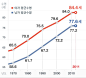 한국인의 연도별 평균수명｜折线图