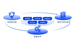 小X的花开半夏采集到【PPT灵感】逻辑展示