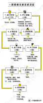 (35 封私信 / 80 条消息) 装修的步骤是什么？ - 知乎 : 想要装修时省时又省力？那装修流程你一定要知道！来，先看看糖厂良心制作的“装修流程一览表”。强烈建议…