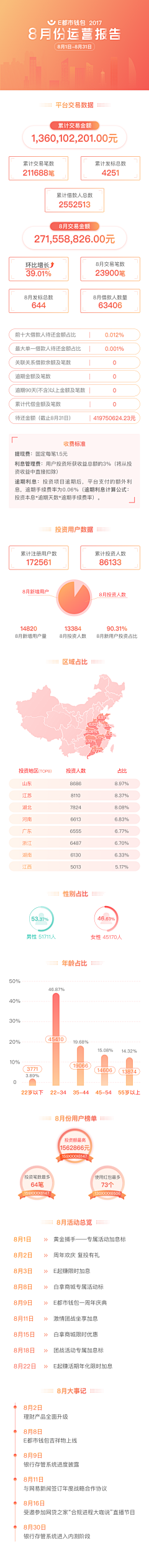 小宏Hiro采集到运营报告