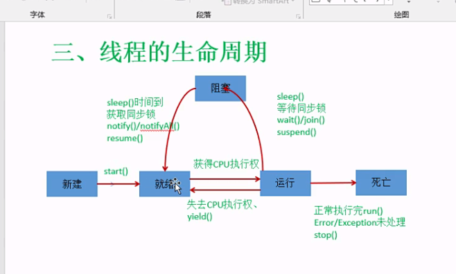 线程的生命周期