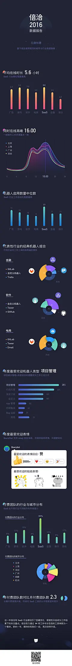 2016 年度数据回顾：见微知著，基于倍洽（BearyChat）使用情况的城市与行业数据画像 : 鸡年大吉，2016 的全年数据回顾似乎来得略晚了一些 :) 回望过去的这一年，我们上线了 自定义 emoji、讨论组公告、表情回应、贴纸表情、截图、文件评论、勿扰 等功能，集成了 hubot、石墨文档、Protalk、Bugly、禅道 等一批有趣有用的新机器人，正式推出了 高级版、私有部署版，并在年底发布了 全新的 web 及桌面客户端。 见微知著，透过倍洽（BearyChat）的使用情况，我们也感知到了市场