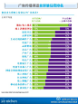 商业价值杂志：【打广告应该去哪儿？】全球广告传播渠道信任度排名：1.朋友家人的推荐最值得信赖，占92%；2.近60%的消费者信任官网信息；3.许可EDM信任度会50%，搜索引擎广告为40%，在线视频广告为30%，社交网络页面的赞助广告为36%；4.传统媒体的信任度呈急速下降的态势，电视广告和平面杂志均为47%，报纸为46%。