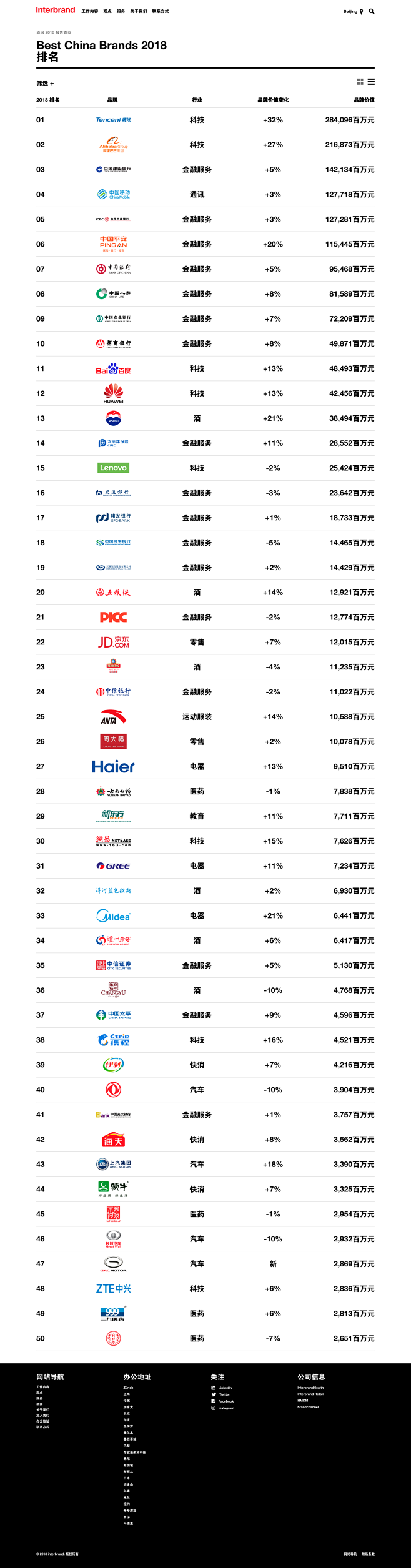 2018 - 中国最佳品牌排行榜