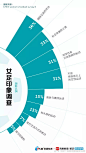 【我们欠中国女足一个关注】截至2018年中国女足曾6次挺进世界杯，虽然还没有拿过冠军，但战绩依然在世界各国中领先。女子足球这条路，不好走。近三成的人依然觉得足球是“对女性有挑战的运动”、“不是传统意义上的女性运动”。运动员在球场拼搏的同时，中国女足的未来同样值得关注。via：@网易数读 ​​​​