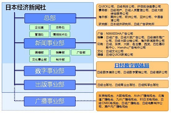 图：日本经济新闻组织结构