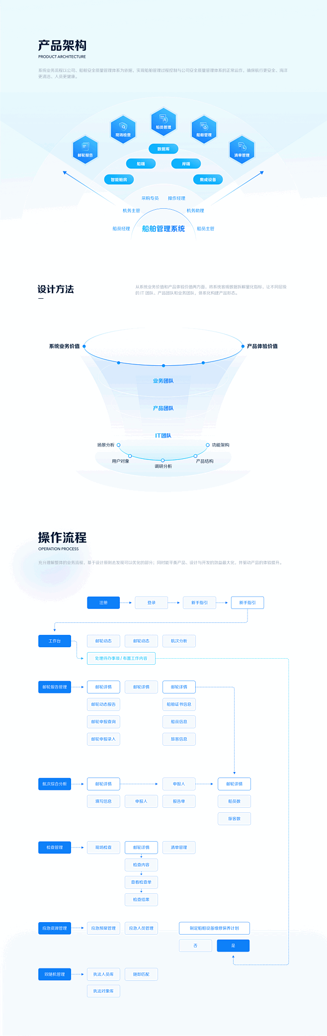 B端项目总结-邮轮管理系统 -网页-UI...