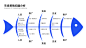 鱼骨图原因拆解5项PPT内容页ppt
